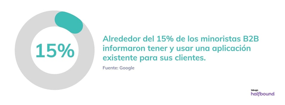 ecommerce b2b - Alrededor del 15% de los minoristas B2B informaron tener y usar una aplicación existente para sus clientes.