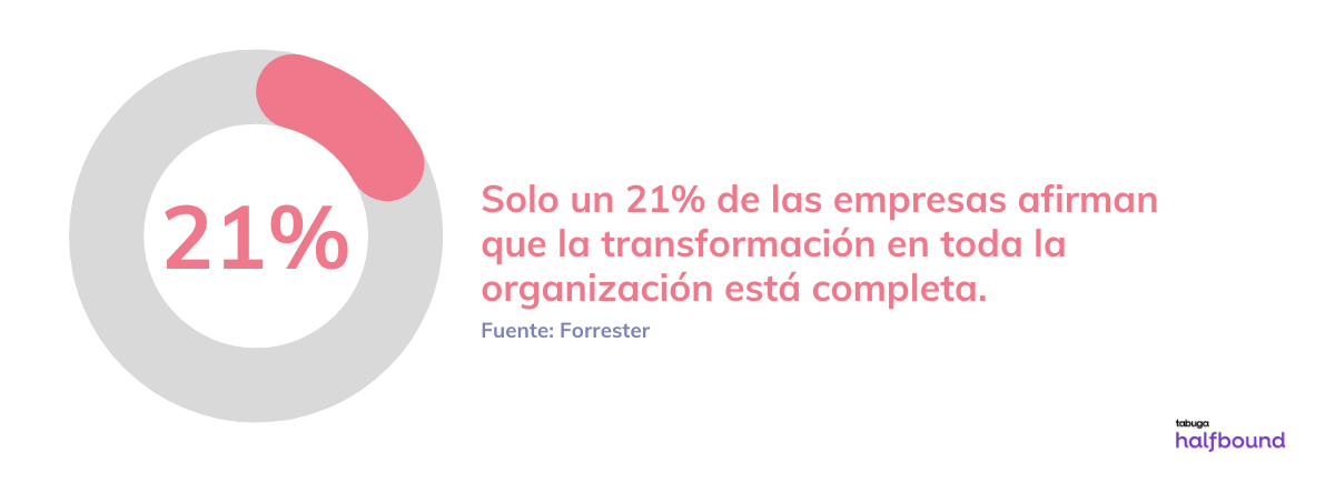 21% de las empresas, Brechas de habilidades digitales que se deben abordar en la nueva normalidad
