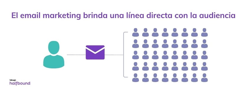 El email marketing brinda una línea directa con la audiencia