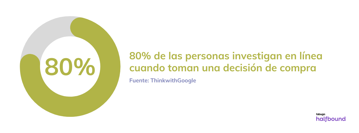 El marketing de contenidos es un enfoque estratégico de marketing que trabaja en crear y distribuir contenido de valor, relevante y coherente, para atraer y retener a un público claramente definido, y en última instancia lograr conducirle hacia una acción rentable para ambos.  En general, el marketing de contenido es la creación de contenido en varios formatos diferentes, como artículos escritos, tutoriales en video, infografías, y compartir ese contenido con audiencias específicas con el objetivo de generar más clientes potenciales, construir su marca y atraer más clientes al sitio web.  Cuando hablamos de comercio electrónico, la creación de contenidos es vital para brindar una experiencia única y personalizada, por lo que es necesario convertirse en fuente de información para los consumidores.   En este post hablamos sobre el uso del contenido informativo o educativo como herramienta de marketing. Y este contenido incluye no solo publicaciones de blog, libros electrónicos y libros blancos, sino también infografías, videos, podcasts, webinars, one-pagers y más.   La razón por la que el contenido se ha convertido en una parte tan importante del comercio electrónico y el marketing digital es la evolución del comportamiento de compra de los clientes. Las personas ya no quieren que les vendan a través de anuncios tradicionales. No están hojeando catálogos para su experiencia comercial, y están siendo bombardeados con publicidad día tras día.  En respuesta, los clientes han comenzado a hacer su propia investigación de productos antes de realizar una compra. En lugar de permitir que una marca dicte sus elecciones, ellos confían cada vez más en su propio análisis y evaluación. Por eso es tan importante el contenido. Puede construir relaciones con los clientes y también educarlos sobre sus opciones. Puede proporcionarles información valiosa sobre sus productos sin venderlos abiertamente.  El ecommerce basado en contenido es una inversión en la construcción de una narrativa de marca para despertar el interés del cliente e impulsar la conversión . Pero más allá de eso, se trata de conectarse con los clientes para brindarles información valiosa y construir relaciones a largo plazo.  Y la investigación muestra que cada vez más especialistas en marketing utilizan estas estrategias.    ¿Por qué el contenido es poderoso para eCommerce? Hace que la tienda online se diferencie El contenido es una forma de diferenciar una marca, especialmente si se utiliza la experiencia del usuario para alentar a los consumidores a elegir sus productos sobre otras opciones.  Esta es una manera de crear más puntos de contacto con los clientes y crear historias que resuenen con ellos. Al hacer esto, es más probable que recuerden la marca y piensen en ella cuando busquen en el mercado.  Reduce los costos de adquisición de clientes El costo de adquirir nuevos clientes ha aumentado debido al incremento de los costos de la publicidad paga o del outbound marketing. Esto incluye la publicidad PPC y otros métodos de marketing tradicionales para pagar anuncios para llegar a nuevos clientes. Reducir el CAC puede ser un paso importante para hacer crecer los negocios y aumentar los ingresos. Si se puede atraer y retener más clientes por un costo menor, se puede invertir los ahorros en otra parte para hacer crecer el negocio.  Sirve para respaldar el Customer Journey Como ya hemos mencionado en muchas ocasiones, el viaje del cliente ya no es en línea recta, y la estrategia de contenido de la marca debe reflejar esas complejidades.  En este artículo compartimos la amplia gama de puntos de contacto que un cliente puede tener en su búsqueda de productos. Sin embargo, todavía hay puntos en común que podemos esperar. Un estudio encontró que el 80% de las personas investigan en línea cuando toman una decisión de compra y que la búsqueda en línea suele ser el primer punto de contacto.   Esencialmente, no hay dos customer journeys iguales. La clave es conocer bien a los clientes, para poder entender cómo apoyarles mejor en su camino hacia la compra.  Conclusión Las palabras y el lenguaje conectan a las personas. Los clientes son personas, y construir relaciones con ellos comienza con proporcionar contenido que pueda informarlos, inspirarlos y deleitarlos.  La integración de una estrategia de marketing de contenido con ecommerce puede aumentar las tasas de conversión, al tiempo que mejora la retención de clientes, y fomenta conexiones a largo plazo., 80% busca en línea, think with google