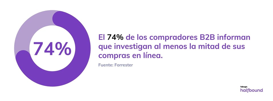 eCommerce B2B: El 74% de los compradores B2B informan que investigan al menos la mitad de sus compras en línea. 