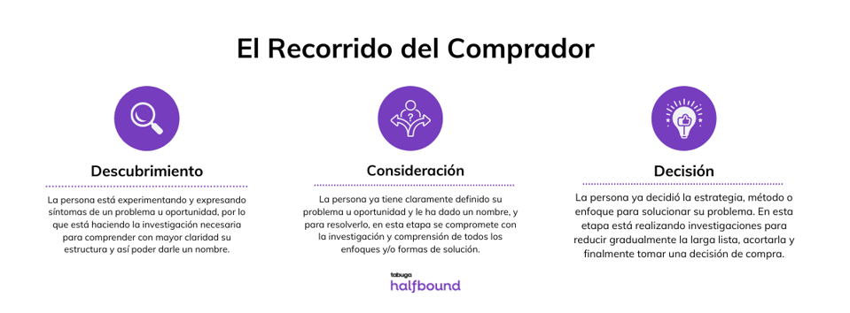 El Buyers Journey - 5 Elementos clave de una estrategia exitosa de Inbound Marketing