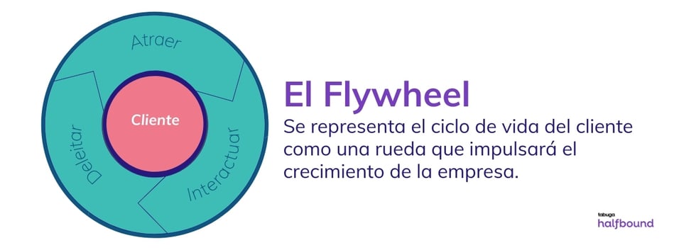 El flywheel, estrategia exitosa de Inbound Marketing