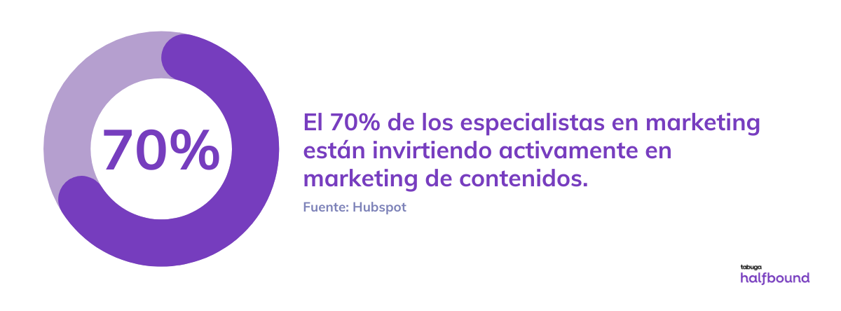 El marketing de contenidos es un enfoque estratégico de marketing que trabaja en crear y distribuir contenido de valor, relevante y coherente, para atraer y retener a un público claramente definido, y en última instancia lograr conducirle hacia una acción rentable para ambos.  En general, el marketing de contenido es la creación de contenido en varios formatos diferentes, como artículos escritos, tutoriales en video, infografías, y compartir ese contenido con audiencias específicas con el objetivo de generar más clientes potenciales, construir su marca y atraer más clientes al sitio web.  Cuando hablamos de comercio electrónico, la creación de contenidos es vital para brindar una experiencia única y personalizada, por lo que es necesario convertirse en fuente de información para los consumidores.   En este post hablamos sobre el uso del contenido informativo o educativo como herramienta de marketing. Y este contenido incluye no solo publicaciones de blog, libros electrónicos y libros blancos, sino también infografías, videos, podcasts, webinars, one-pagers y más.   La razón por la que el contenido se ha convertido en una parte tan importante del comercio electrónico y el marketing digital es la evolución del comportamiento de compra de los clientes. Las personas ya no quieren que les vendan a través de anuncios tradicionales. No están hojeando catálogos para su experiencia comercial, y están siendo bombardeados con publicidad día tras día.  En respuesta, los clientes han comenzado a hacer su propia investigación de productos antes de realizar una compra. En lugar de permitir que una marca dicte sus elecciones, ellos confían cada vez más en su propio análisis y evaluación. Por eso es tan importante el contenido. Puede construir relaciones con los clientes y también educarlos sobre sus opciones. Puede proporcionarles información valiosa sobre sus productos sin venderlos abiertamente.  El ecommerce basado en contenido es una inversión en la construcción de una narrativa de marca para despertar el interés del cliente e impulsar la conversión . Pero más allá de eso, se trata de conectarse con los clientes para brindarles información valiosa y construir relaciones a largo plazo.  Y la investigación muestra que cada vez más especialistas en marketing utilizan estas estrategias.    ¿Por qué el contenido es poderoso para eCommerce? Hace que la tienda online se diferencie El contenido es una forma de diferenciar una marca, especialmente si se utiliza la experiencia del usuario para alentar a los consumidores a elegir sus productos sobre otras opciones.  Esta es una manera de crear más puntos de contacto con los clientes y crear historias que resuenen con ellos. Al hacer esto, es más probable que recuerden la marca y piensen en ella cuando busquen en el mercado.  Reduce los costos de adquisición de clientes El costo de adquirir nuevos clientes ha aumentado debido al incremento de los costos de la publicidad paga o del outbound marketing. Esto incluye la publicidad PPC y otros métodos de marketing tradicionales para pagar anuncios para llegar a nuevos clientes. Reducir el CAC puede ser un paso importante para hacer crecer los negocios y aumentar los ingresos. Si se puede atraer y retener más clientes por un costo menor, se puede invertir los ahorros en otra parte para hacer crecer el negocio.  Sirve para respaldar el Customer Journey Como ya hemos mencionado en muchas ocasiones, el viaje del cliente ya no es en línea recta, y la estrategia de contenido de la marca debe reflejar esas complejidades.  En este artículo compartimos la amplia gama de puntos de contacto que un cliente puede tener en su búsqueda de productos. Sin embargo, todavía hay puntos en común que podemos esperar. Un estudio encontró que el 80% de las personas investigan en línea cuando toman una decisión de compra y que la búsqueda en línea suele ser el primer punto de contacto.   Esencialmente, no hay dos customer journeys iguales. La clave es conocer bien a los clientes, para poder entender cómo apoyarles mejor en su camino hacia la compra.  Conclusión Las palabras y el lenguaje conectan a las personas. Los clientes son personas, y construir relaciones con ellos comienza con proporcionar contenido que pueda informarlos, inspirarlos y deleitarlos.  La integración de una estrategia de marketing de contenido con ecommerce puede aumentar las tasas de conversión, al tiempo que mejora la retención de clientes, y fomenta conexiones a largo plazo, Especialistas de marketing - content marketing - hubspot