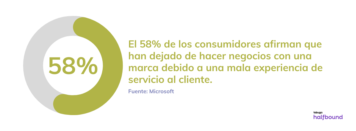 Microsoft, el 58 % de los consumidores