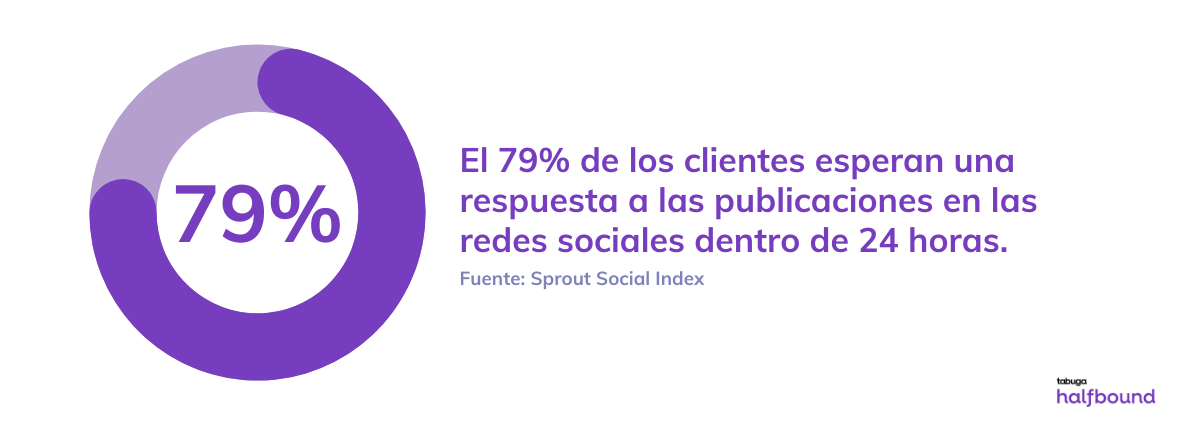 Sprout Social - 79% espera respuesta en 24 horas