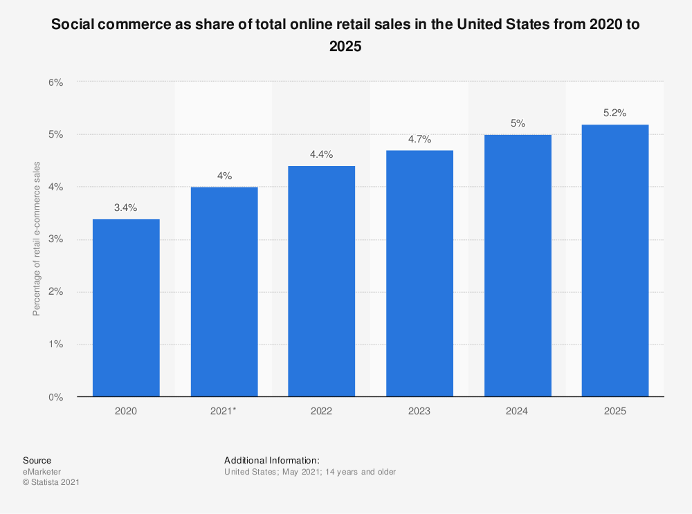 statistic_id1249881_social-commerce-share-of-online-retail-sales-in-the-us-2020-2025