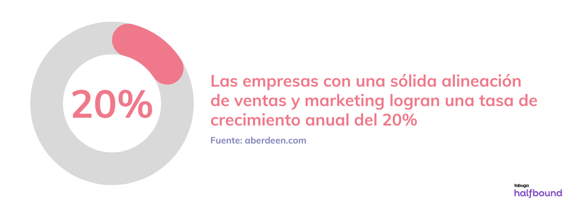 El poder de la alineación de ventas y marketing (SMarketing)