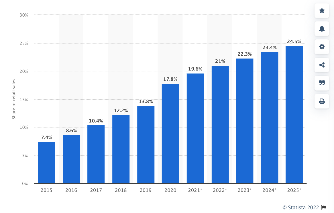 Statista - El Futuro del eCommerce