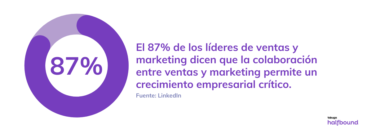 Estadísticas que prueban la efectividad de la alineación de ventas y marketing (SMarketing)