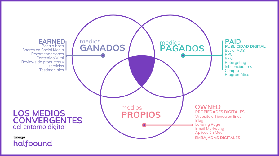 Medios convergentes del entorno digital